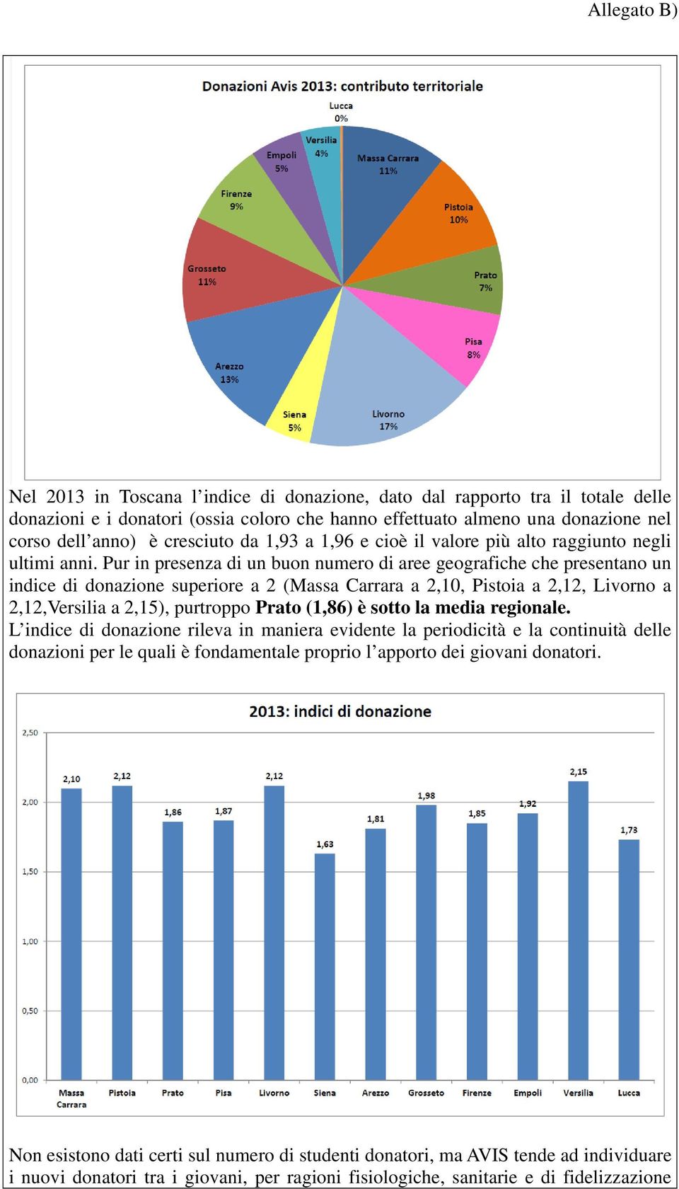 Pur in presenza di un buon numero di aree geografiche che presentano un indice di donazione superiore a 2 (Massa Carrara a 2,10, Pistoia a 2,12, Livorno a 2,12,Versilia a 2,15), purtroppo Prato