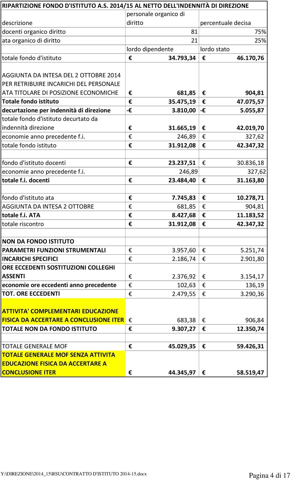 2014/15 AL NETTO DELL'INDENNITÀ DI DIREZIONE personale organico di descrizione diritto percentuale decisa docenti organico diritto 81 75% ata organico di diritto 21 25% lordo dipendente lordo stato