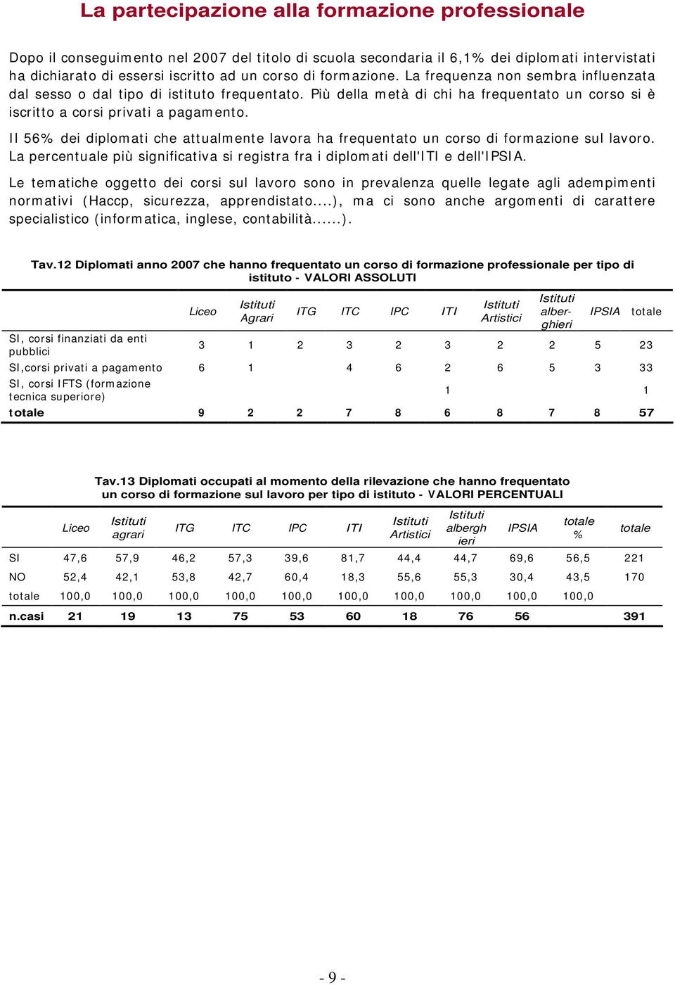 Il 56% dei diplomati che attualmente lavora ha frequentato un corso di formazione sul lavoro. La percentuale più significativa si registra fra i diplomati dell'iti e dell'ipsia.