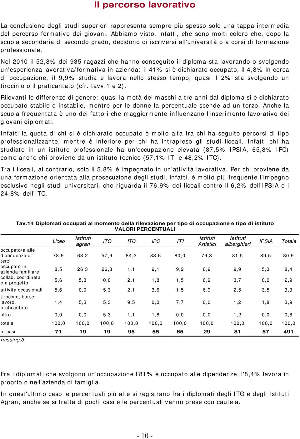 Nel 2010 il 52,8% dei 935 ragazzi che hanno conseguito il diploma sta lavorando o svolgendo un'esperienza lavorativa/formativa in azienda: il 41% si è dichiarato occupato, il 4,8% in cerca di