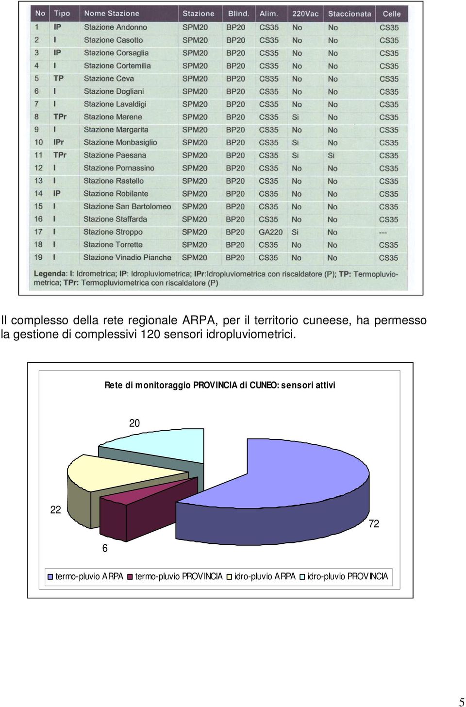 complessivi 120 sensori idropluviometrici.