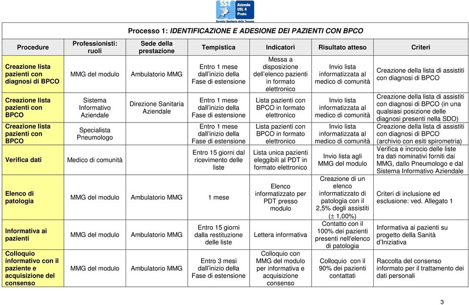 PAZIENTI CON BPCO Sede della prestazione Ambulatorio MMG Direzione Sanitaria Aziendale Tempistica Indicatori Risultato atteso Criteri Entro 1 mese dall inizio della Fase di estensione Entro 1 mese