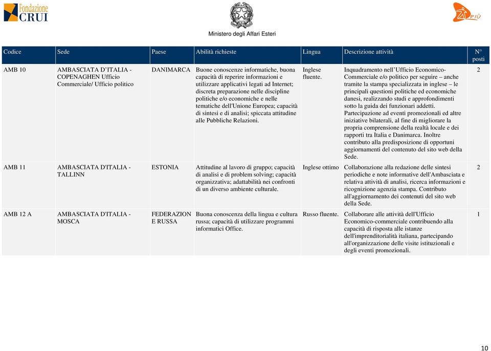 spiccata attitudine alle Pubbliche Relazioni.