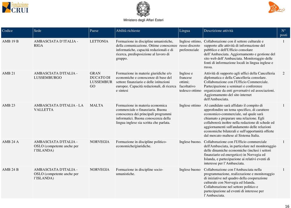 Ottime conoscenze informatiche, capacità redazionali e di ricerca, predisposizione al lavoro di gruppo.