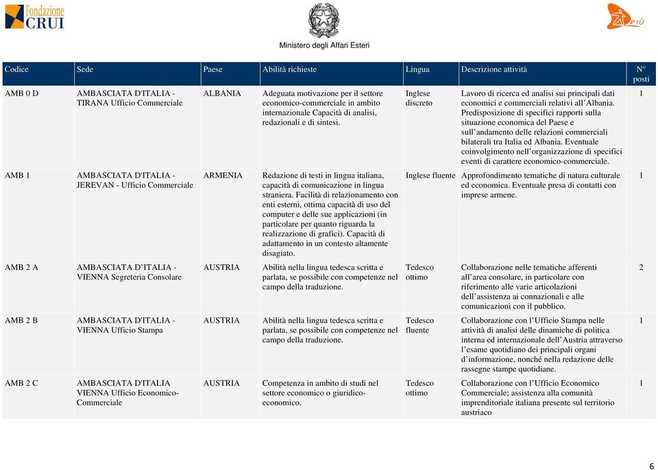 redazionali e di sintesi. Redazione di testi in lingua italiana, capacità di comunicazione in lingua straniera.