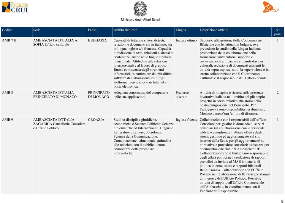 Capacità di redazione di testi, relazioni e sintesi di conferenze, anche nelle lingue straniere menzionate. Attitudine alle relazioni interpersonali e al lavoro di gruppo.