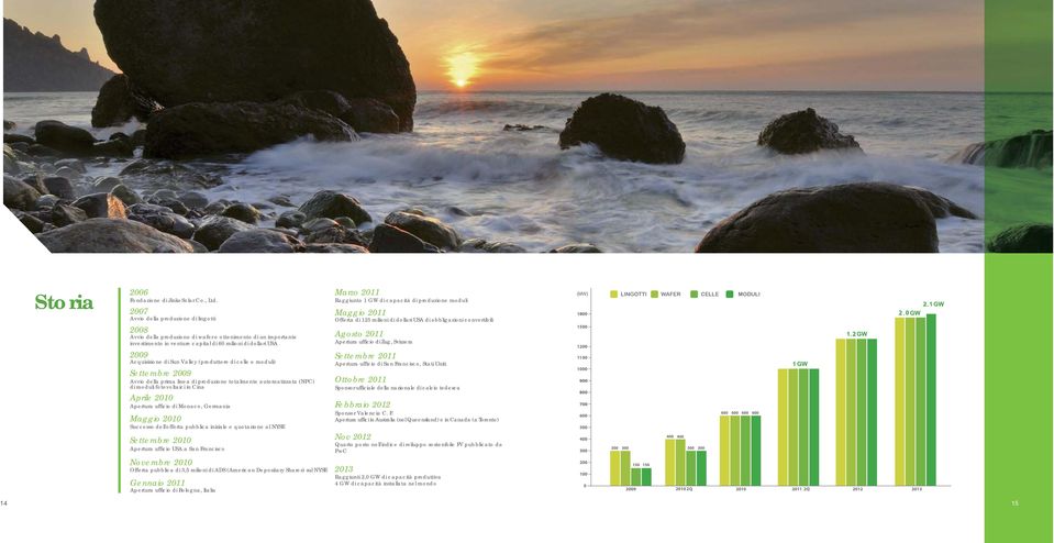 Valley (produttore di celle e moduli) Settembre 2009 Avvio della prima linea di produzione totalmente automatizzata (NPC) di moduli fotovoltaici in Cina Aprile 2010 Apertura ufficio di Monaco,
