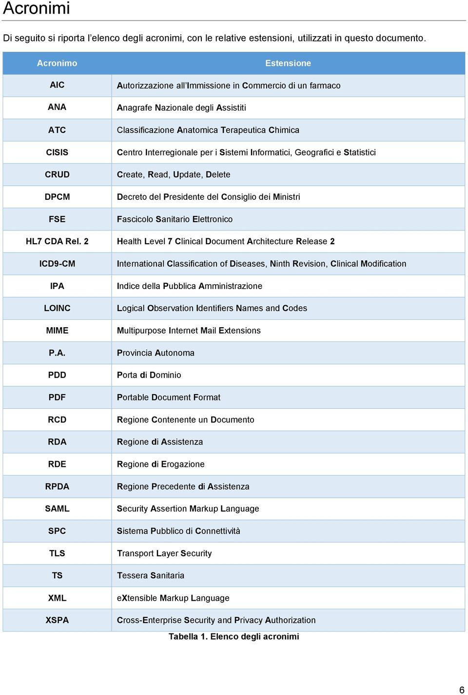 per i Sistemi Infrmatici, Gegrafici e Statistici Create, Read, Update, Delete Decret del Presidente del Cnsigli dei Ministri Fascicl Sanitari Elettrnic HL7 CDA Rel.