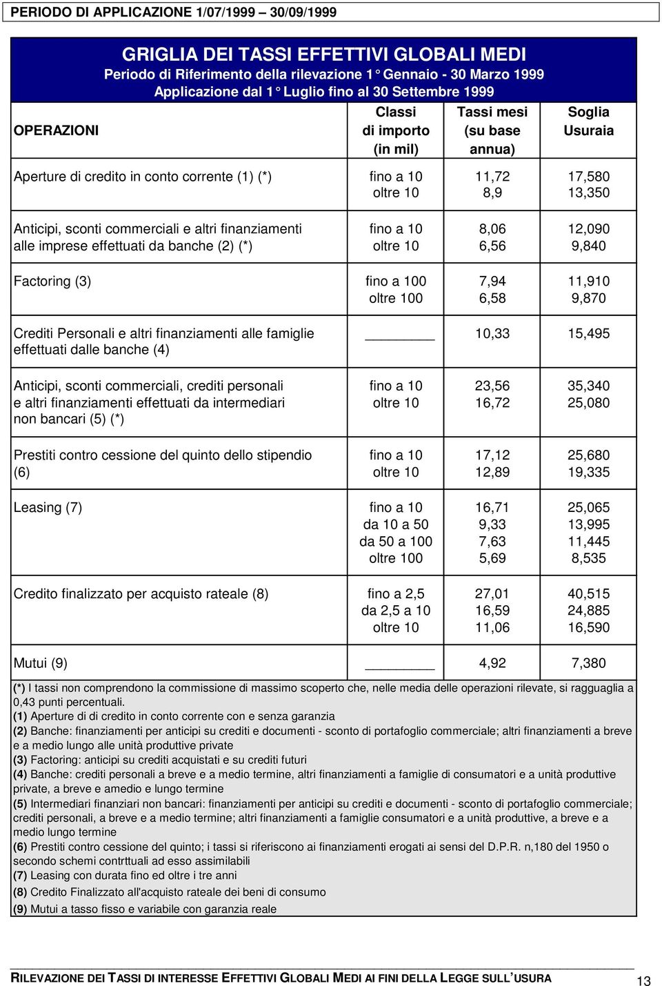 9,840 Factoring (3) fino a 100 7,94 11,910 oltre 100 6,58 9,870 Crediti Personali e altri finanziamenti alle famiglie 10,33 15,495 Anticipi, sconti commerciali, crediti personali fino a 10 23,56