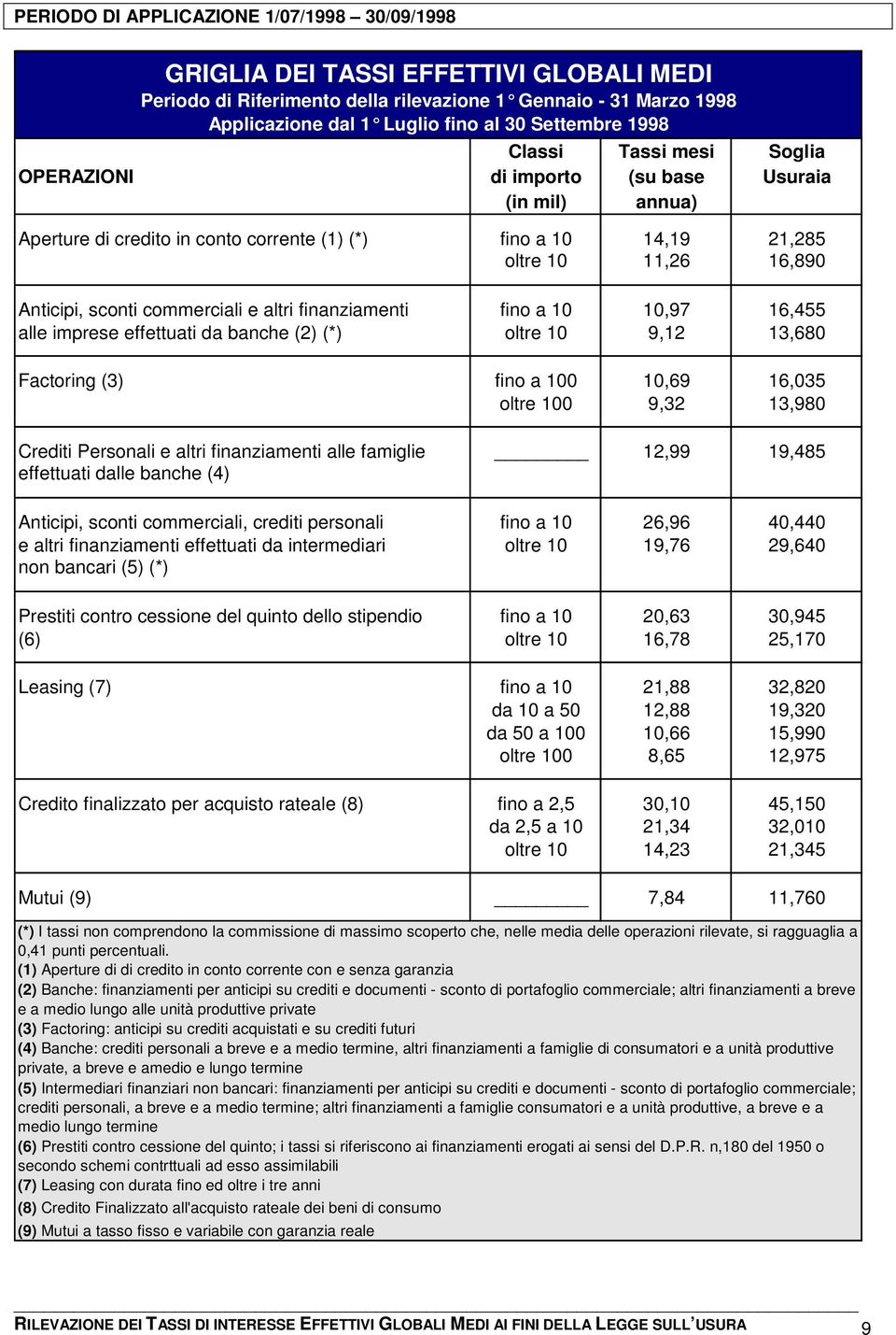 13,680 Factoring (3) fino a 100 10,69 16,035 oltre 100 9,32 13,980 Crediti Personali e altri finanziamenti alle famiglie 12,99 19,485 Anticipi, sconti commerciali, crediti personali fino a 10 26,96