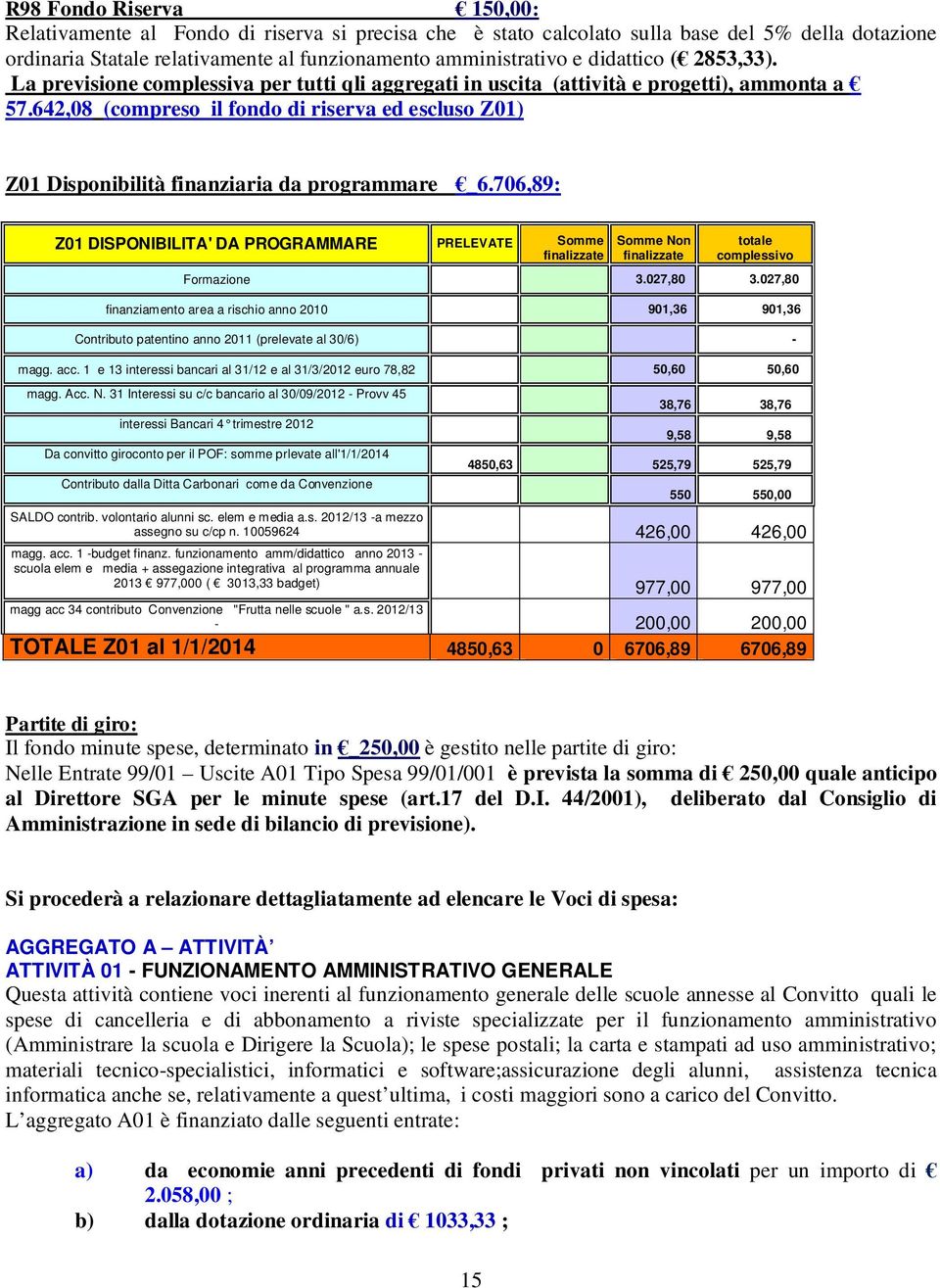 642,8 (compreso il fondo di riserva ed escluso Z1) Z1 Disponibilità finanziaria da programmare _6.