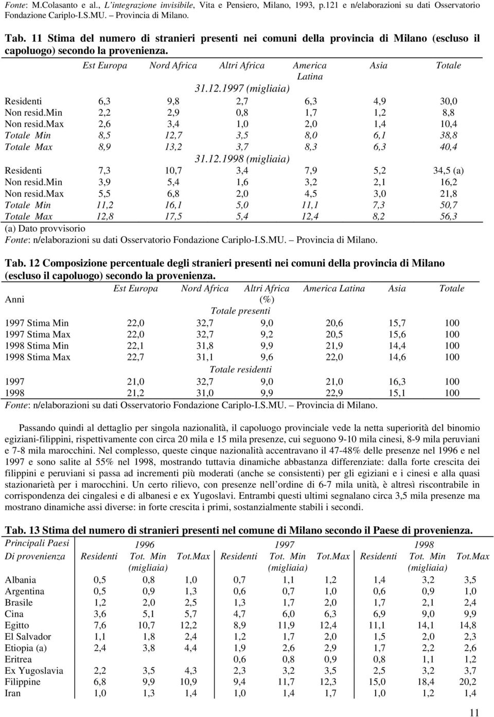 1997 (migliaia) Residenti 6,3 9,8 2,7 6,3 4,9 30,0 Non resid.min 2,2 2,9 0,8 1,7 1,2 8,8 Non resid.