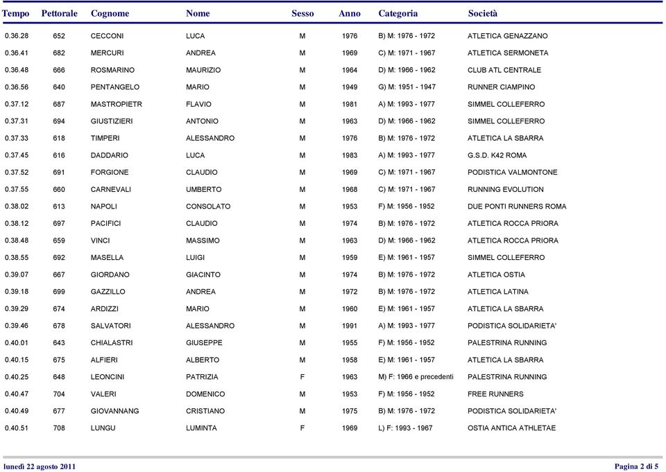 37.33 618 TIMPERI ALESSANDRO M 1976 B) M: 1976-1972 ATLETICA LA SBARRA 0.37.45 616 DADDARIO LUCA M 1983 A) M: 1993-1977 G.S.D. K42 ROMA 0.37.52 691 FORGIONE CLAUDIO M 1969 C) M: 1971-1967 PODISTICA VALMONTONE 0.