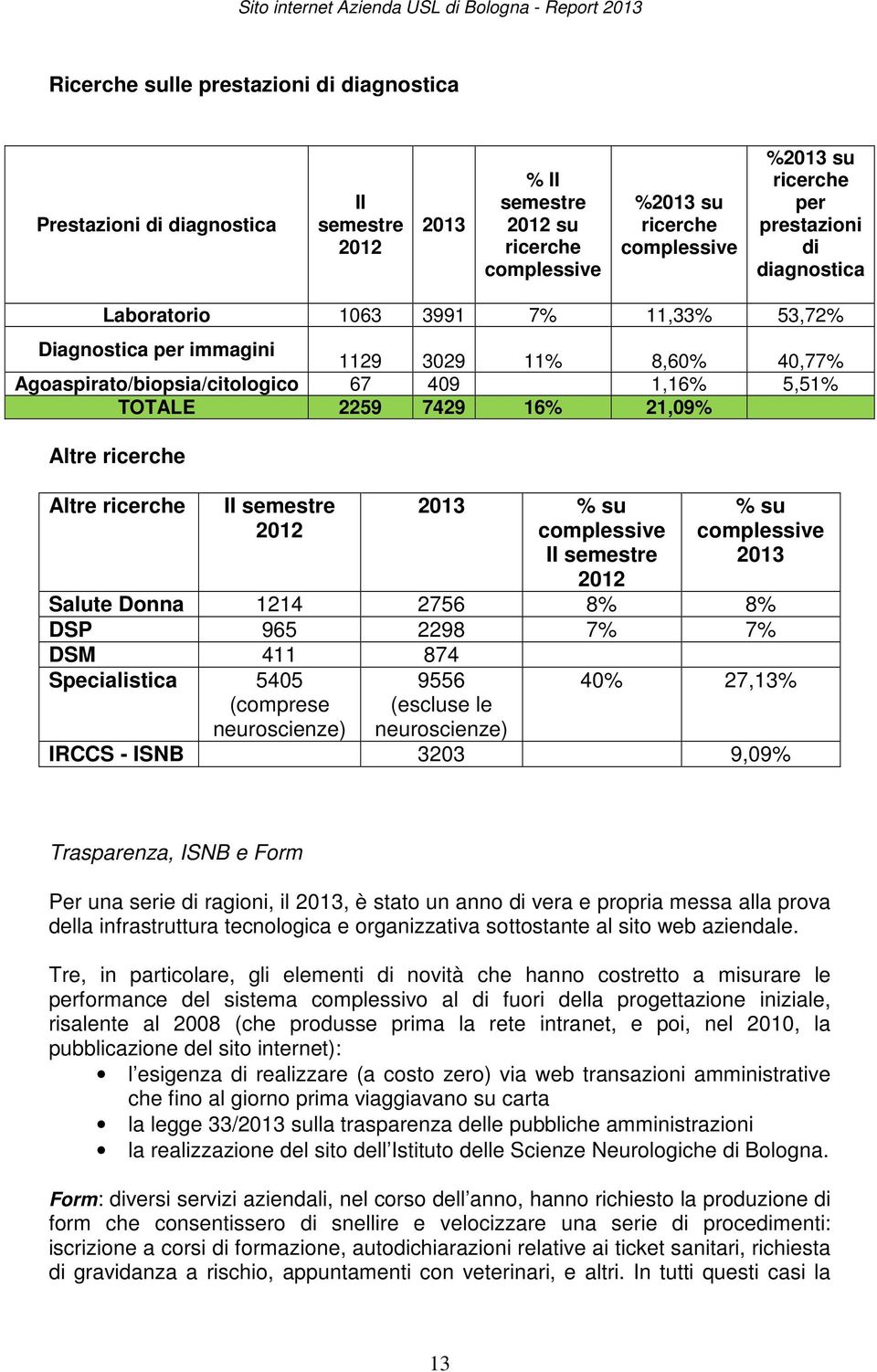 Altre ricerche II semestre 2012 2013 % su complessive II semestre 2012 % su complessive 2013 Salute Donna 1214 2756 8% 8% DSP 965 2298 7% 7% DSM 411 874 Specialistica 5405 (comprese neuroscienze)