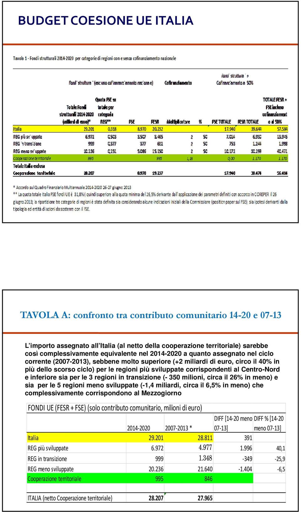 corrispondenti al Centro-Nord e inferiore sia per le 3 regioni in transizione (- 350 milioni, circa il 26% in meno) e sia per le 5 regioni meno sviluppate (-1,4 miliardi, circa il 6,5% in meno) che