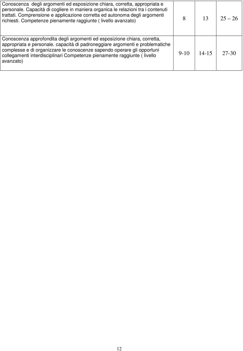 Cmpetenze pienamente raggiunte ( livell avanzat) 8 13 25 26 Cnscenza apprfndita degli argmenti ed espsizine chiara, crretta, apprpriata e