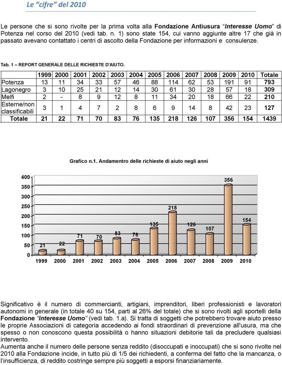 1 REPORT GENERALE DELLE RICHIESTE D'AIUTO.