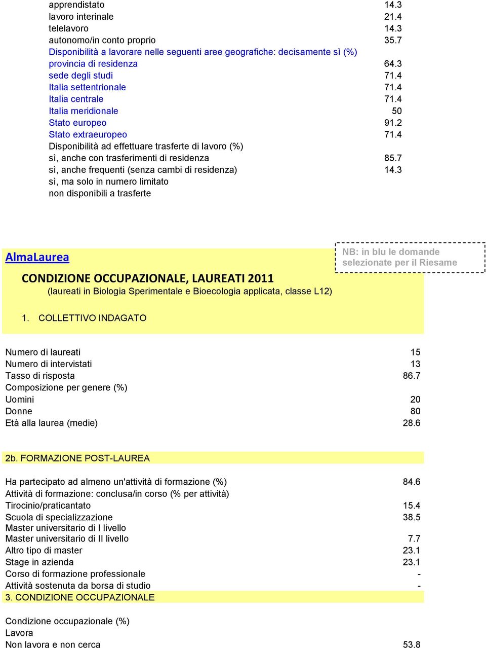 4 Disponibilità ad effettuare trasferte di lavoro (%) sì, anche con trasferimenti di residenza 85.7 sì, anche frequenti (senza cambi di residenza) 14.