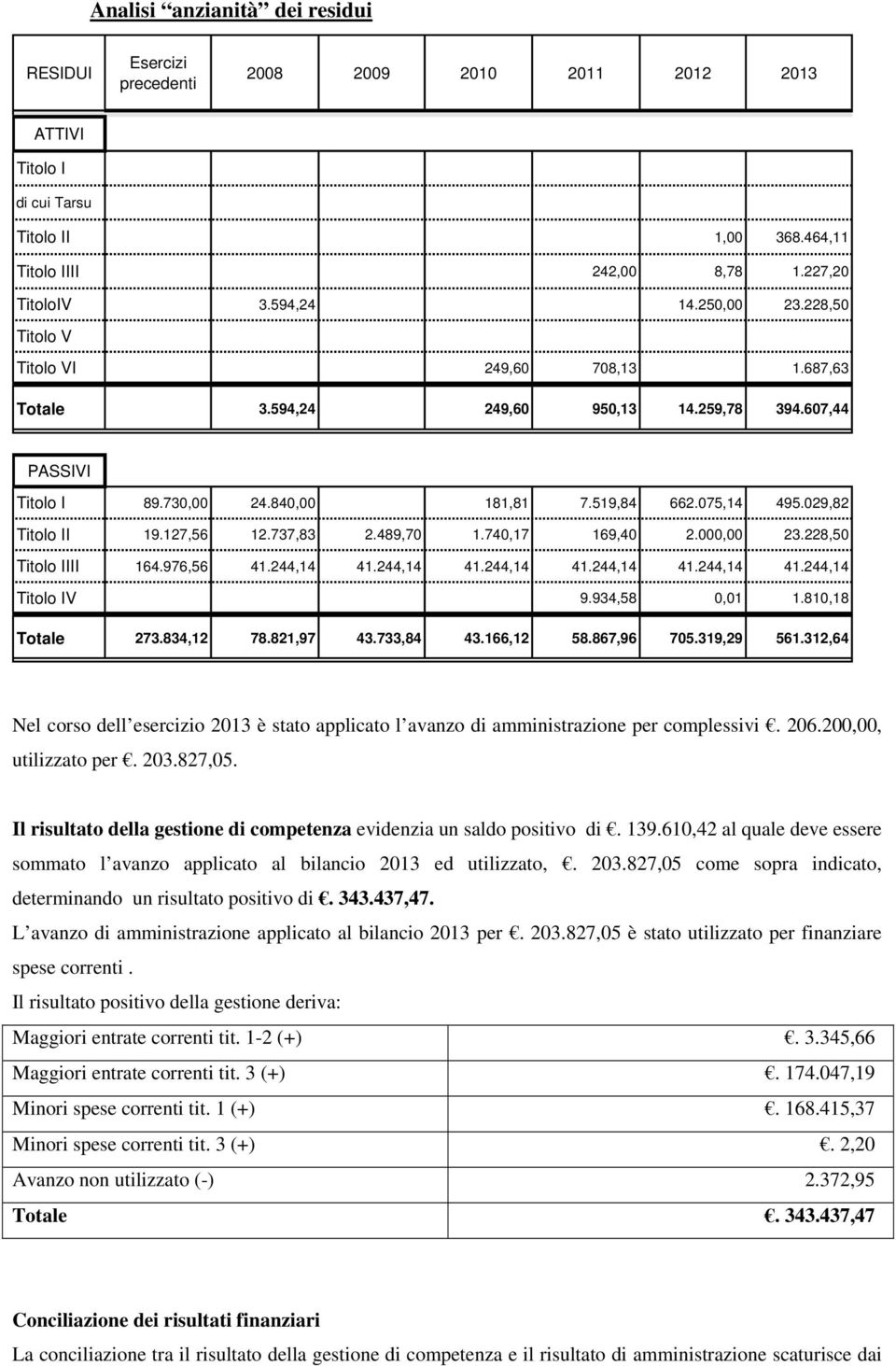 029,82 Titolo II 19.127,56 12.737,83 2.489,70 1.740,17 169,40 2.000,00 23.228,50 Titolo IIII 164.976,56 41.244,14 41.244,14 41.244,14 41.244,14 41.244,14 41.244,14 Titolo IV 9.934,58 0,01 1.