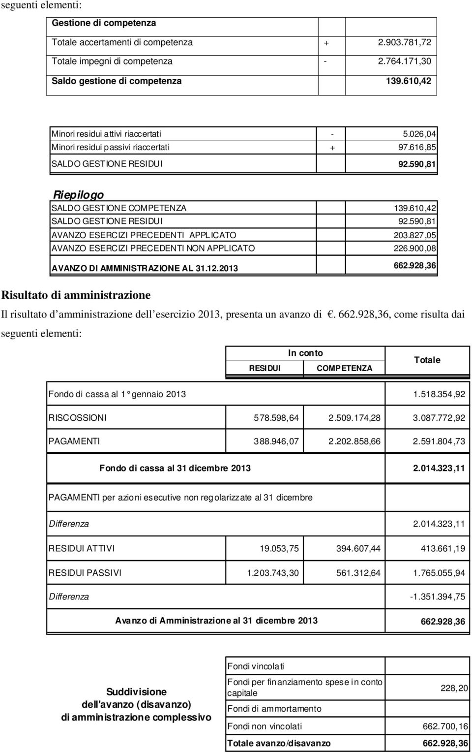 610,42 SALDO GESTIONE RESIDUI 92.590,81 AVANZO ESERCIZI PRECEDENTI APPLICATO 203.827,05 AVANZO ESERCIZI PRECEDENTI NON APPLICATO 226.900,08 AVANZO DI AMMINISTRAZIONE AL 31.12.2013 662.