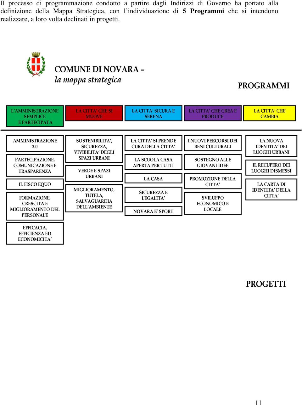 COMUNE DINOVARA la mappa strategica PROGRAMMI L AMMINISTRAZIONE SEMPLICE E PARTECIPATA LA CITTA CHE SI MUOVE LA CITTA SICURA E SERENA LA CITTA CHE CREA E PRODUCE LA CITTA CHE CAMBIA AMMINISTRAZIONE 2.