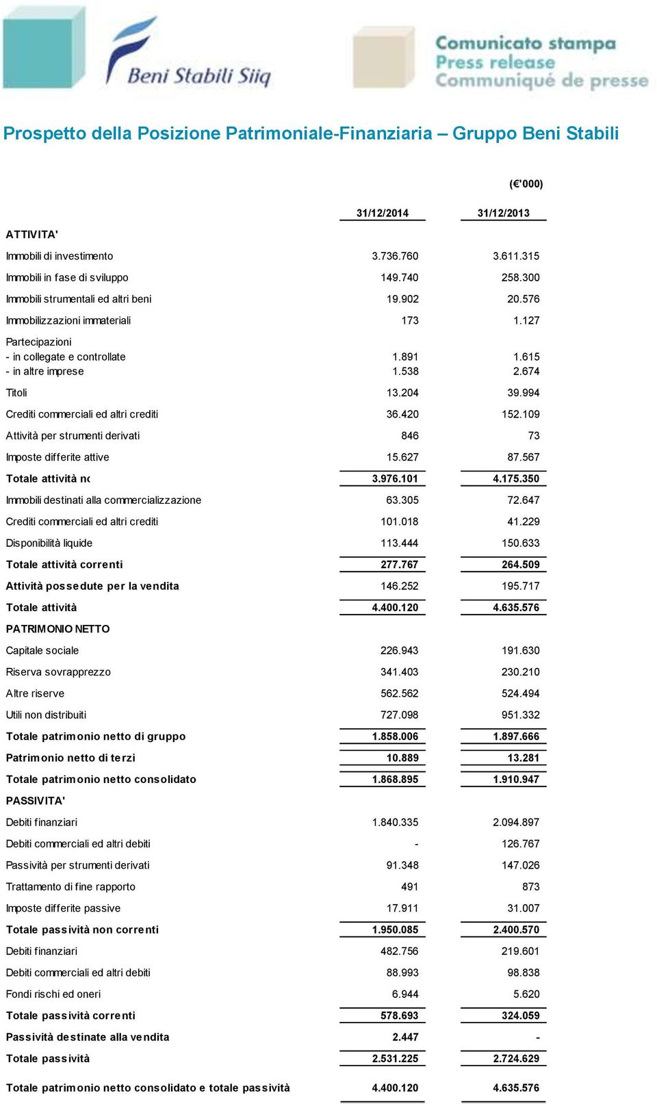 994 Crediti commerciali ed altri crediti 36.420 152.109 Attività per strumenti derivati 846 73 Imposte differite attive 15.627 87.567 Totale attività non correnti 3.976.101 4.175.