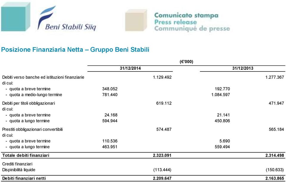 141 - quota a lungo termine 594.944 450.806 Prestiti obbligazionari convertibili 574.487 565.184 di cui: - quota a breve termine 110.536 5.