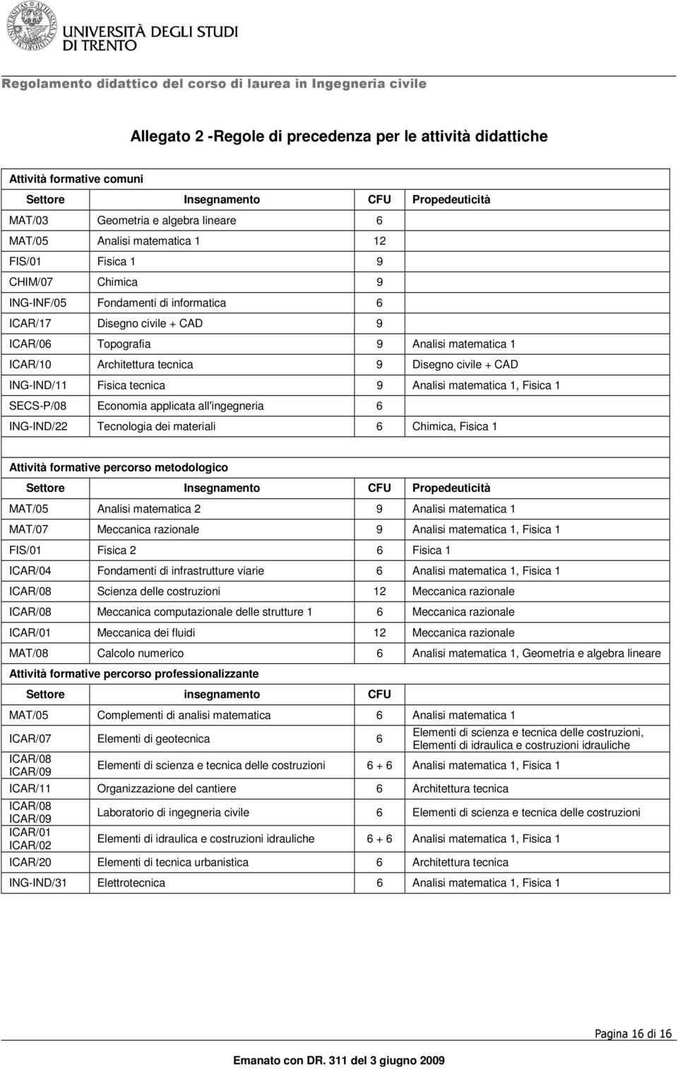 ING-IND/11 Fisica tecnica 9 Analisi matematica 1, Fisica 1 SECS-P/08 Economia applicata all'ingegneria ING-IND/22 Tecnologia dei materiali Chimica, Fisica 1 Attività formative percorso metodologico