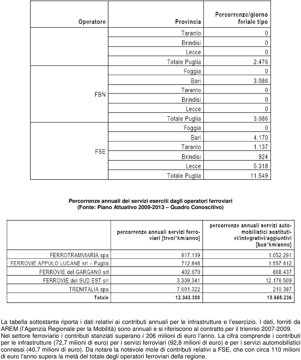 Nel settore ferroviario i contributi stanziati superano i 206 milioni di euro l anno.