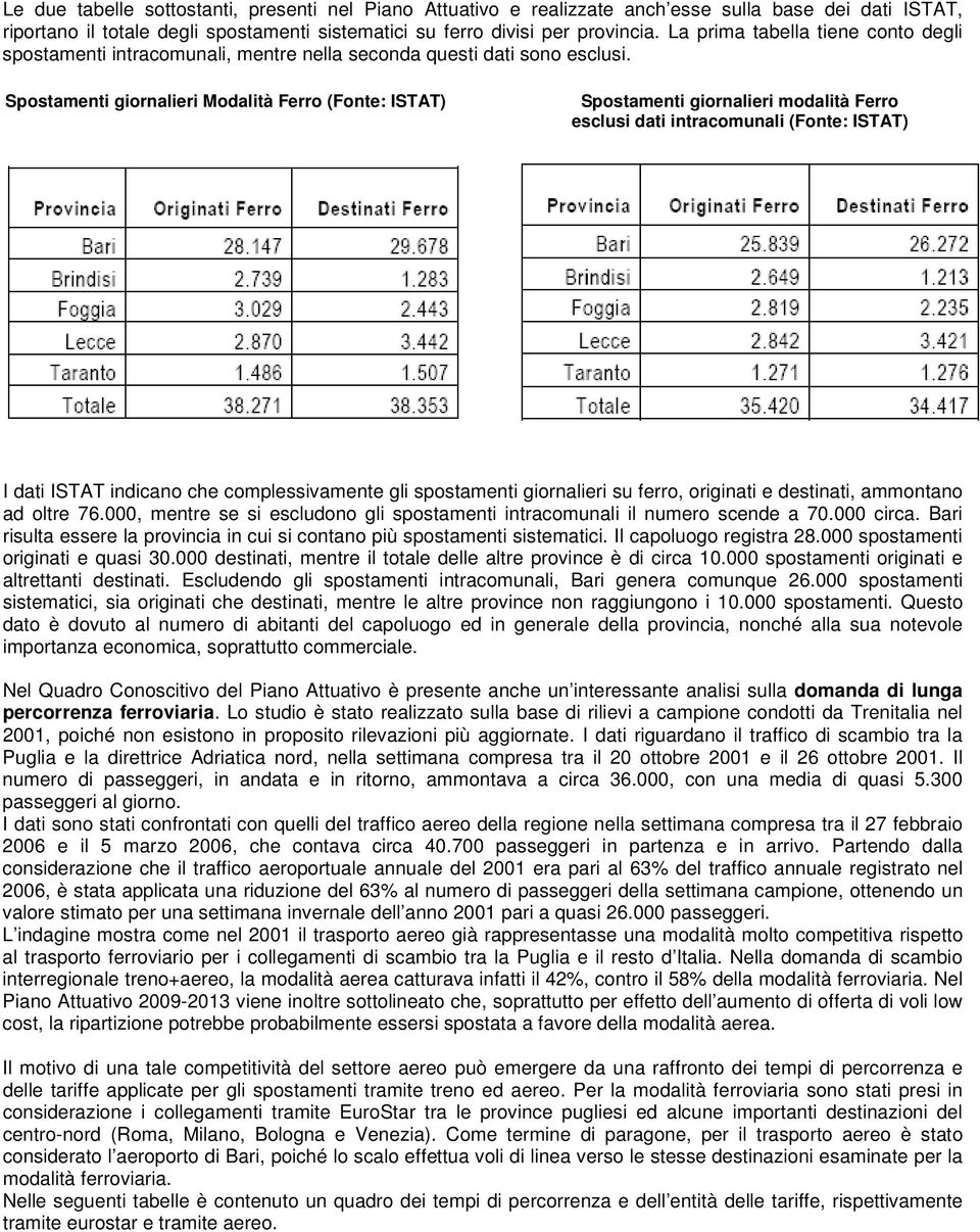 Spostamenti giornalieri Modalità Ferro (Fonte: ISTAT) Spostamenti giornalieri modalità Ferro esclusi dati intracomunali (Fonte: ISTAT) I dati ISTAT indicano che complessivamente gli spostamenti