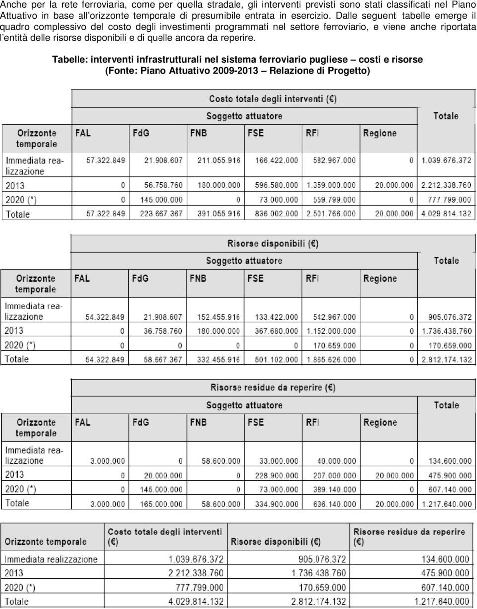 Dalle seguenti tabelle emerge il quadro complessivo del costo degli investimenti programmati nel settore ferroviario, e viene anche