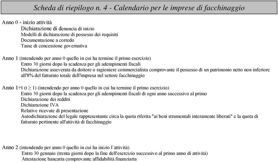 concessione governativa Anno 1 (intendendo per anno 0 quello in cui ha termine il primo esercizio) Entro 30 giorni dopo la scadenza per gli adempimenti fiscali Dichiarazione asseverata da dottore o