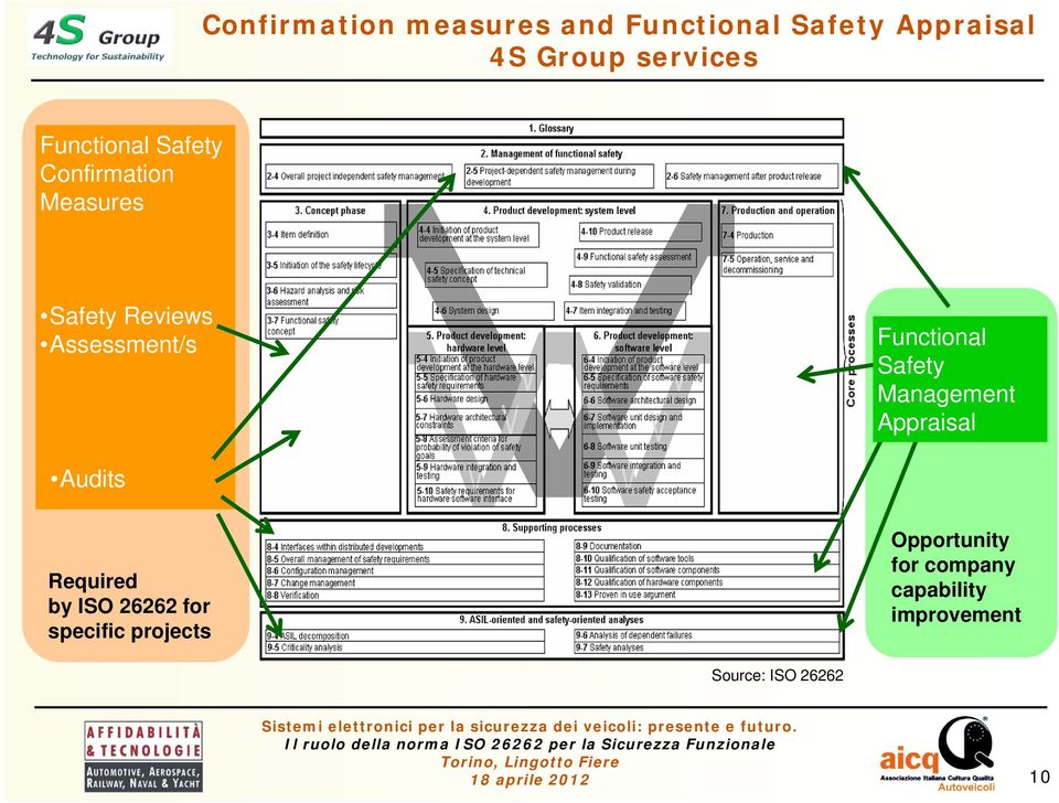 Functional Safety Management Appraisal Audits Required by ISO 26262 for