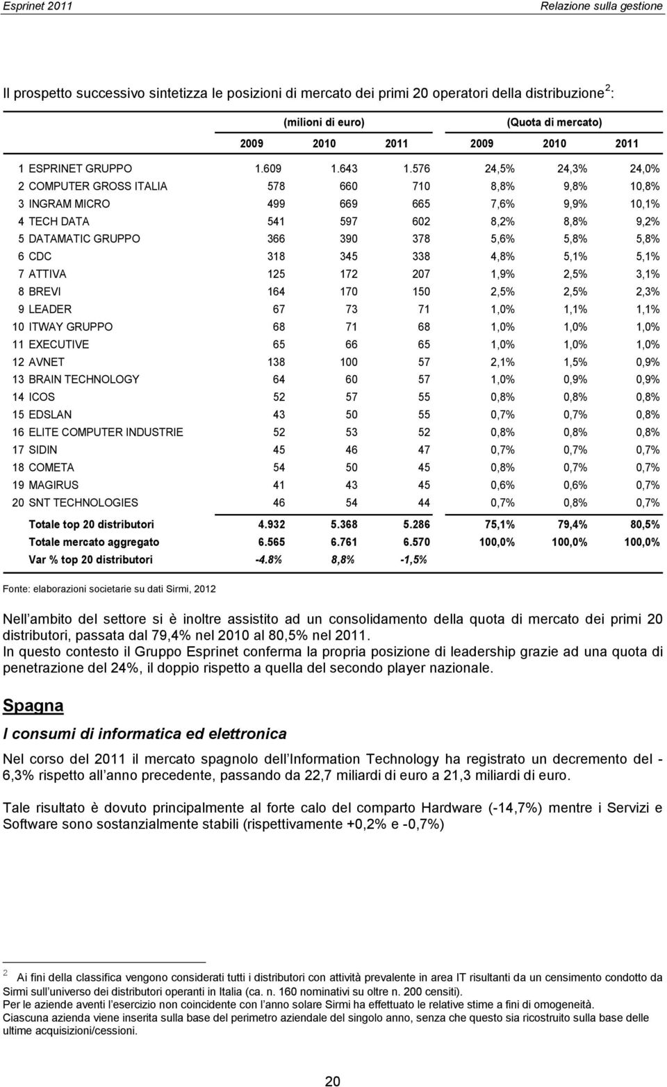 576 24,5% 24,3% 24,0% 2 COMPUTER GROSS ITALIA 578 660 710 8,8% 9,8% 10,8% 3 INGRAM MICRO 499 669 665 7,6% 9,9% 10,1% 4 TECH DATA 541 597 602 8,2% 8,8% 9,2% 5 DATAMATIC GRUPPO 366 390 378 5,6% 5,8%