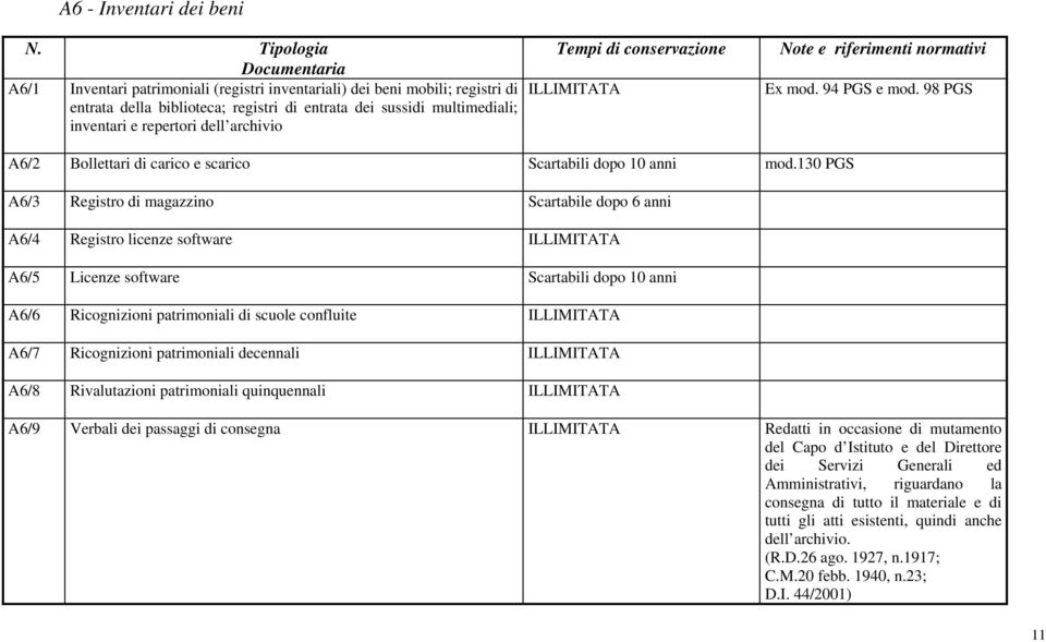 Tempi di conservazione Note e riferimenti normativi Ex mod. 94 PGS e mod. 98 PGS A6/2 Bollettari di carico e scarico Scartabili dopo 10 anni mod.