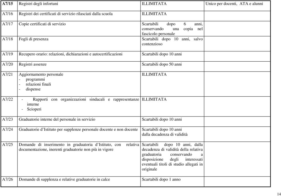 10 anni A7/20 Registri assenze Scartabili dopo 50 anni A7/21 Aggiornamento personale - programmi - relazioni finali - dispense A7/22 - Rapporti con organizzazioni sindacali e rappresentanze interne -