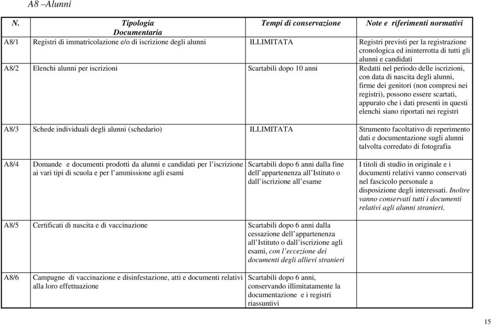 tutti gli alunni e candidati A8/2 Elenchi alunni per iscrizioni Scartabili dopo 10 anni Redatti nel periodo delle iscrizioni, con data di nascita degli alunni, firme dei genitori (non compresi nei