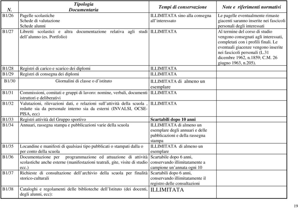 almeno un esemplare B1/31 Commissioni, comitati e gruppi di lavoro: nomine, verbali, documenti istruttori e deliberativi B1/32 Valutazioni, rilevazioni dati, e relazioni sull attività della scuola,