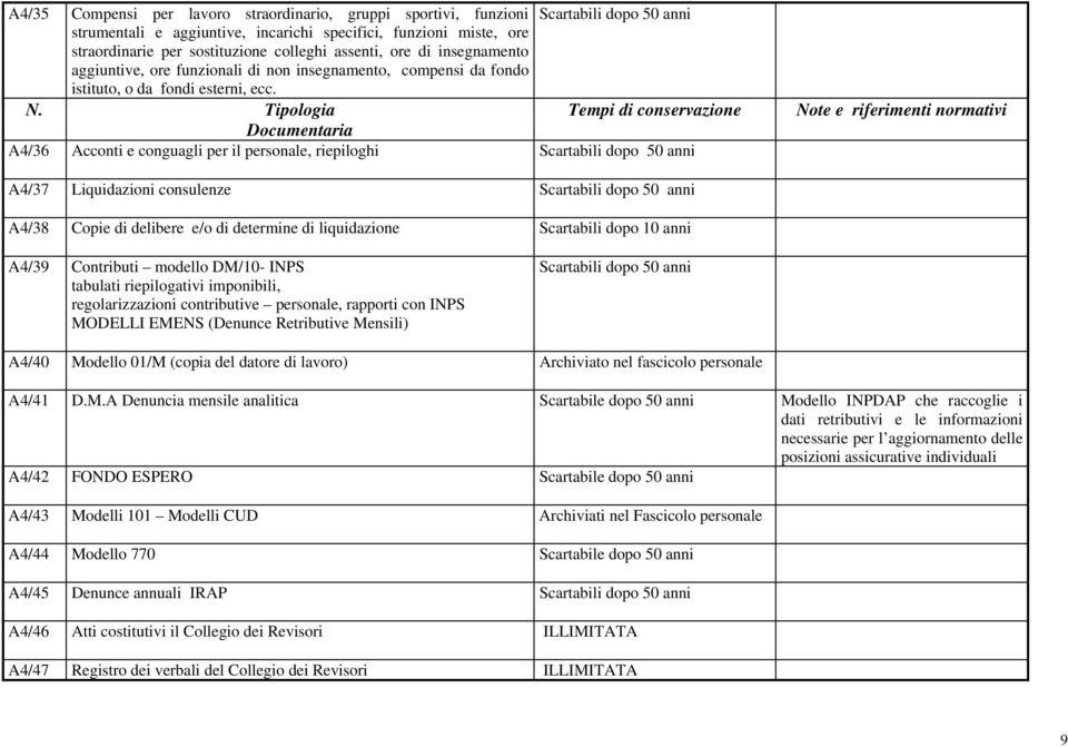 Tipologia Tempi di conservazione A4/36 Acconti e conguagli per il personale, riepiloghi Scartabili dopo 50 anni Note e riferimenti normativi A4/37 Liquidazioni consulenze Scartabili dopo 50 anni