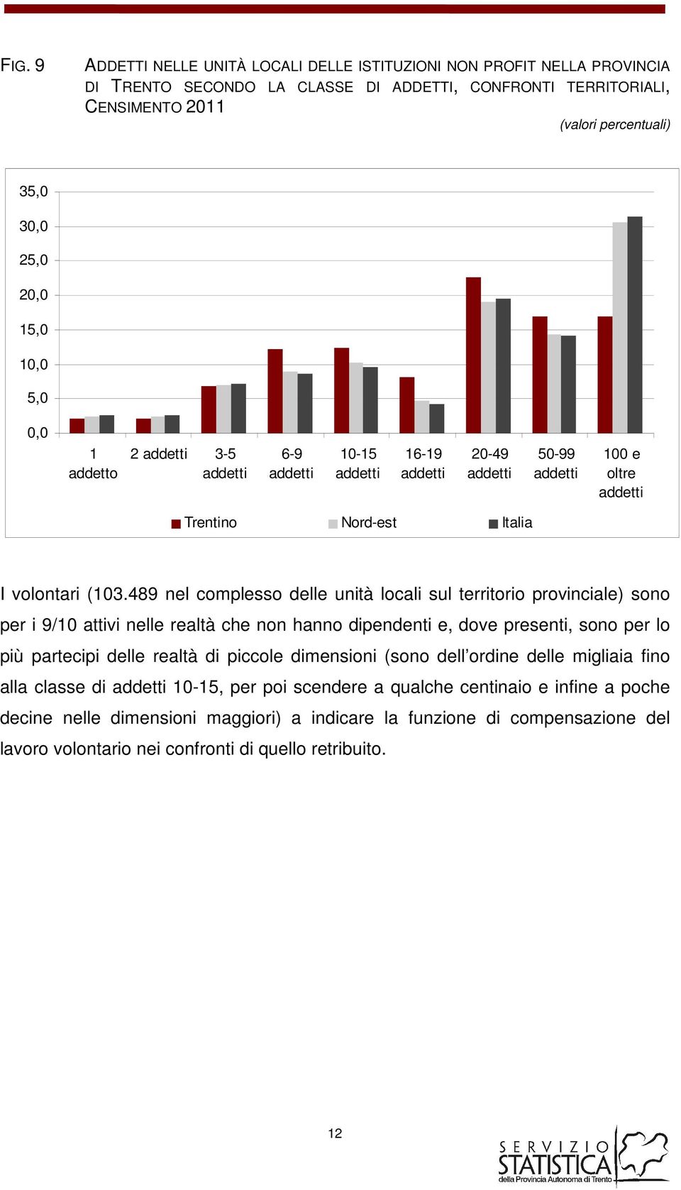 489 nel complesso delle unità locali sul territorio provinciale) sono per i 9/10 attivi nelle realtà che non hanno dipendenti e, dove presenti, sono per lo più partecipi delle realtà di piccole