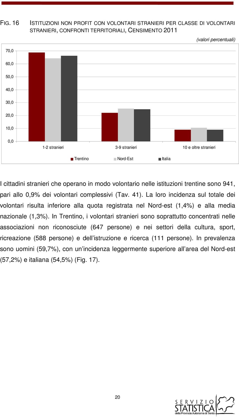 La loro incidenza sul totale dei volontari risulta inferiore alla quota registrata nel Nord-est (1,4%) e alla media nazionale (1,3%).