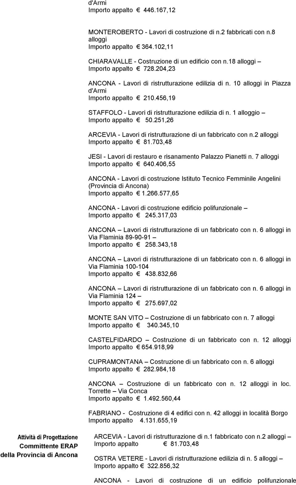 251,26 ARCEVIA - Lavori di ristrutturazione di un fabbricato con n.2 Importo appalto 81.703,48 JESI - Lavori di restauro e risanamento Palazzo Pianetti n. 7 Importo appalto 640.