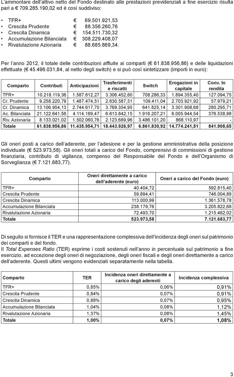 956,86) e delle liquidazioni effettuate ( 45.496.031,84, al netto degli switch) e si può così sintetizzare (importi in euro): Comparto Contributi Anticipazioni Trasferimenti Erogazioni in Conv.