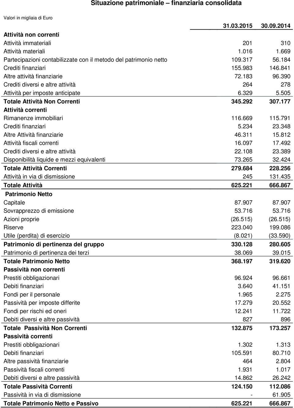 390 Crediti diversi e altre attività 264 278 Attività per imposte anticipate 6.329 5.505 Totale Attività Non Correnti 345.292 307.177 Attività correnti Rimanenze immobiliari 116.669 115.