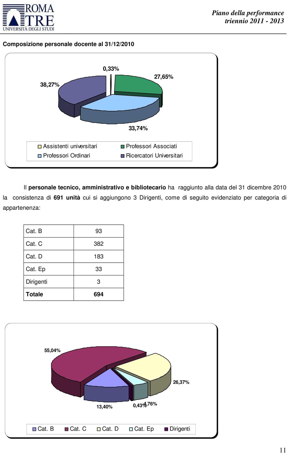 2010 la consistenza di 691 unità cui si aggiungono 3 Dirigenti, come di seguito evidenziato per categoria di appartenenza: Cat.