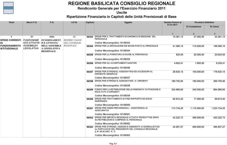 UMANE DEL CONSIGLIO 00353 00354 00355 SPESE PER IL TRATTAMENTO ECONOMICO DI MISSIONE DEL PERSONALE Codice Meccanografico 108353 SPESE PER LA EROGAZIONE DEI BUONI PASTO AL PERSONALE Codice