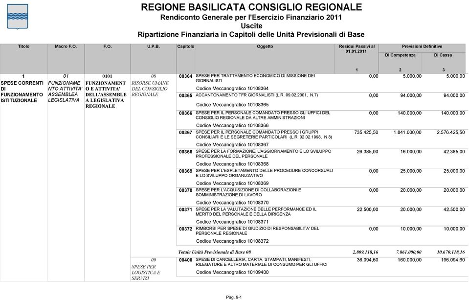 UMANE DEL CONSIGLIO 00364 00365 00366 SPESE PER TRATTAMENTO ECONOMICO DI MISSIONE DEI GIORNALISTI Codice Meccanografico 108364 ACCANTONAMENTO TFR GIORNALISTI (L.R. 09.02.20, N.