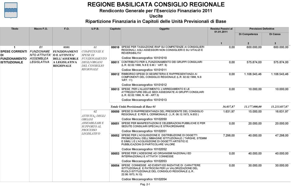 SPESE DI DEGLI ORGANI DEL CONSIGLIO 000 001 002 SPESE PER TASSAZIONE IRAP SU COMPETENZE AI CONSIGLIERI REGIONALI, AGLI ASSESSORI NON CONSIGLIERI E SU VITALIZI E REVERSIBILITA' Codice Meccanografico