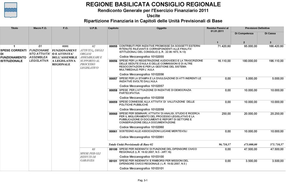 DEGLI ORGANI ASSEMBLEARI E SUPPORTO AL PROCESSO LEGISLATIVO 00055 00056 CONTRIBUTI PER INIZIATIVE PROMOSSE DA SOGGETTI ESTERNI RITENUTE RILEVANTI E CORRISPONDENTI ALLE FINALITA' ISTITUZIONALI DEL