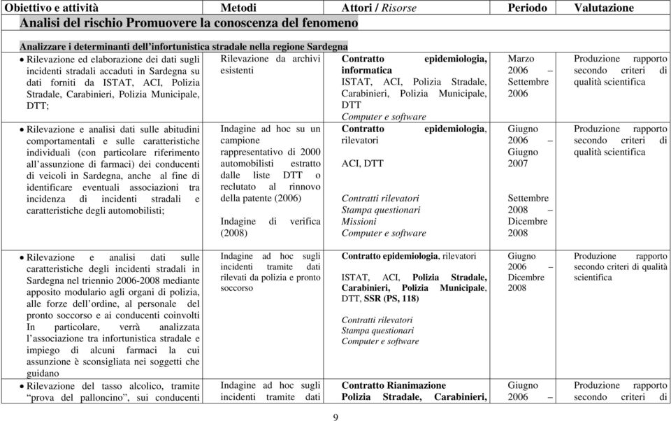 Polizia ISTAT, ACI, Polizia Stradale, Stradale, Carabinieri, Polizia Municipale, Carabinieri, Polizia Municipale, DTT; DTT Rilevazione e analisi dati sulle abitudini comportamentali e sulle